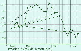 Graphe de la pression atmosphrique prvue pour Viellenave-d