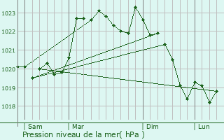 Graphe de la pression atmosphrique prvue pour Denguin