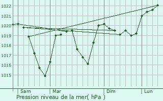 Graphe de la pression atmosphrique prvue pour Saint-Pierre-d