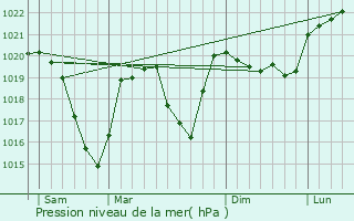 Graphe de la pression atmosphrique prvue pour Mortel-de-Mailles