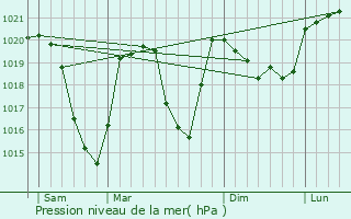 Graphe de la pression atmosphrique prvue pour Saint-Sorlin-d