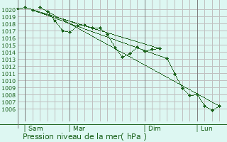 Graphe de la pression atmosphrique prvue pour Niederhergheim