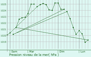 Graphe de la pression atmosphrique prvue pour La Chapelle-du-Gent