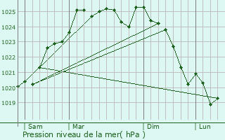 Graphe de la pression atmosphrique prvue pour Botz-en-Mauges