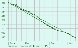 Graphe de la pression atmosphrique prvue pour Dromore