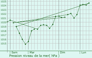 Graphe de la pression atmosphrique prvue pour Mourjou