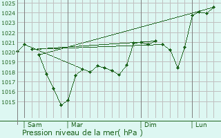 Graphe de la pression atmosphrique prvue pour Lempdes-sur-Allagnon