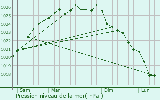 Graphe de la pression atmosphrique prvue pour Montreuil-en-Auge