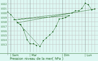 Graphe de la pression atmosphrique prvue pour Plurien