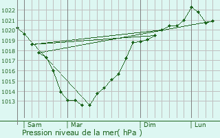 Graphe de la pression atmosphrique prvue pour Saint-Alban