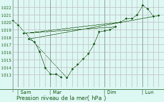 Graphe de la pression atmosphrique prvue pour La Bouillie