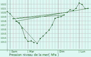 Graphe de la pression atmosphrique prvue pour Saint-Cast-le-Guildo