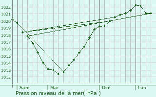 Graphe de la pression atmosphrique prvue pour Hnanbihen