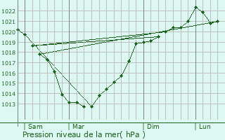 Graphe de la pression atmosphrique prvue pour Hnansal