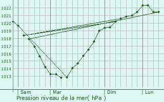 Graphe de la pression atmosphrique prvue pour Trbdan