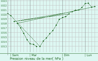 Graphe de la pression atmosphrique prvue pour Les Champs-Graux