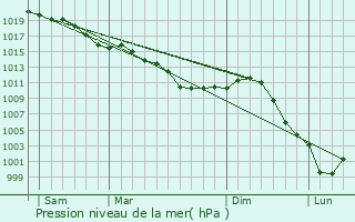 Graphe de la pression atmosphrique prvue pour Jouy-en-Josas