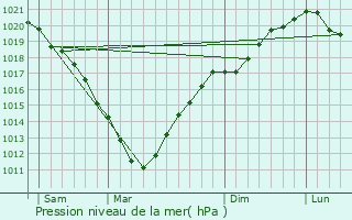 Graphe de la pression atmosphrique prvue pour Querqueville