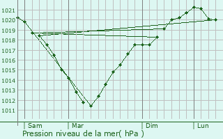 Graphe de la pression atmosphrique prvue pour Bricquebec