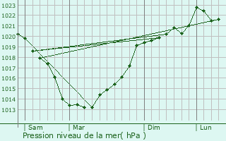 Graphe de la pression atmosphrique prvue pour Lanrlas