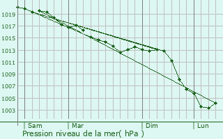 Graphe de la pression atmosphrique prvue pour Moivre