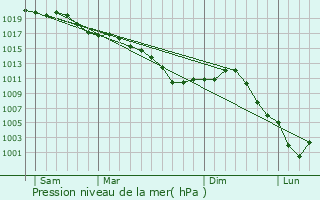 Graphe de la pression atmosphrique prvue pour Coupetz
