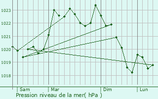 Graphe de la pression atmosphrique prvue pour Hosta