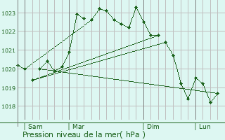 Graphe de la pression atmosphrique prvue pour Carresse-Cassaber