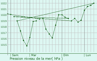 Graphe de la pression atmosphrique prvue pour Chteauneuf