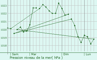 Graphe de la pression atmosphrique prvue pour Labastide-Czracq