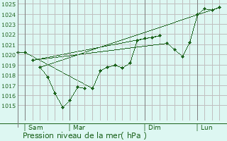 Graphe de la pression atmosphrique prvue pour Gouzon