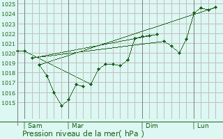 Graphe de la pression atmosphrique prvue pour Vigeville