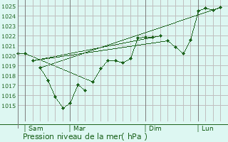 Graphe de la pression atmosphrique prvue pour Saint-Junien-la-Bregre