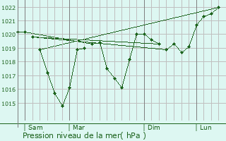 Graphe de la pression atmosphrique prvue pour Chamoux-sur-Gelon