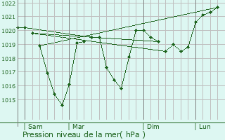 Graphe de la pression atmosphrique prvue pour Saint-Rmy-de-Maurienne