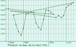 Graphe de la pression atmosphrique prvue pour Saint-tienne-de-Cuines