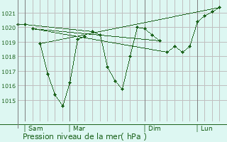 Graphe de la pression atmosphrique prvue pour Montaimont