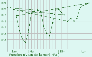 Graphe de la pression atmosphrique prvue pour Albiez-le-Jeune