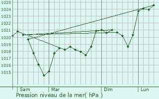 Graphe de la pression atmosphrique prvue pour Saint-Beauzire