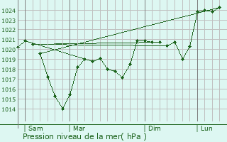 Graphe de la pression atmosphrique prvue pour Ruynes-en-Margeride