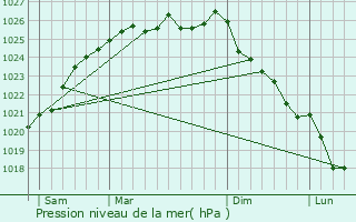 Graphe de la pression atmosphrique prvue pour paney