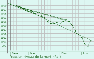 Graphe de la pression atmosphrique prvue pour Gournay-sur-Marne