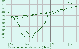 Graphe de la pression atmosphrique prvue pour Yvignac