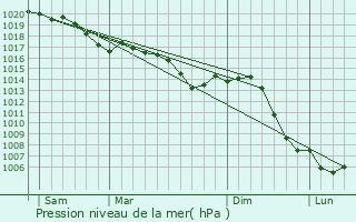 Graphe de la pression atmosphrique prvue pour Ormes-et-Ville