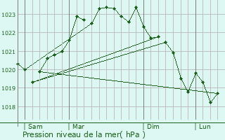 Graphe de la pression atmosphrique prvue pour Lahonce