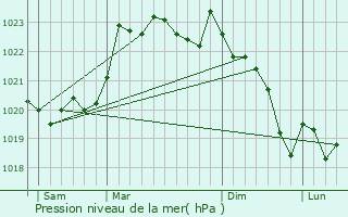 Graphe de la pression atmosphrique prvue pour Abitain