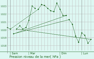 Graphe de la pression atmosphrique prvue pour Labets-Biscay
