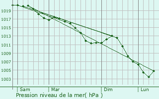 Graphe de la pression atmosphrique prvue pour Autigny-la-Tour