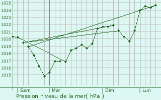 Graphe de la pression atmosphrique prvue pour Tardes