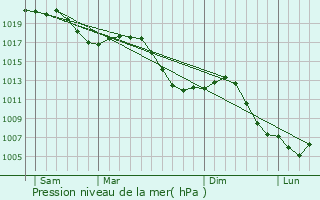 Graphe de la pression atmosphrique prvue pour Willer-sur-Thur